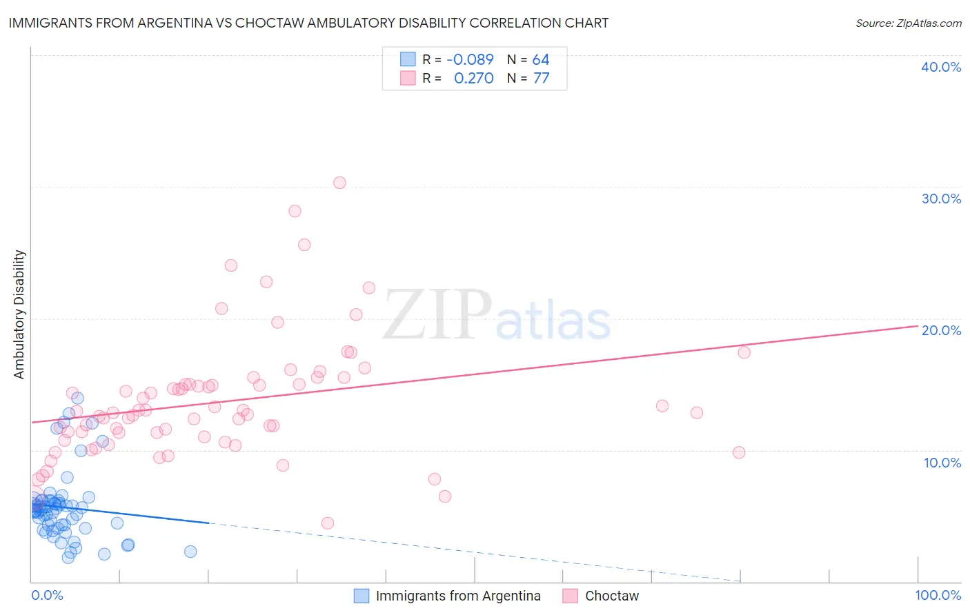 Immigrants from Argentina vs Choctaw Ambulatory Disability