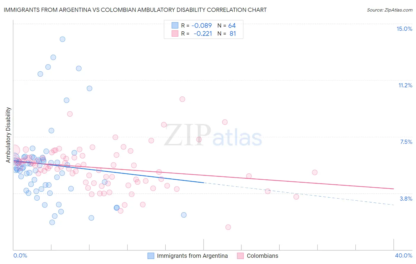 Immigrants from Argentina vs Colombian Ambulatory Disability