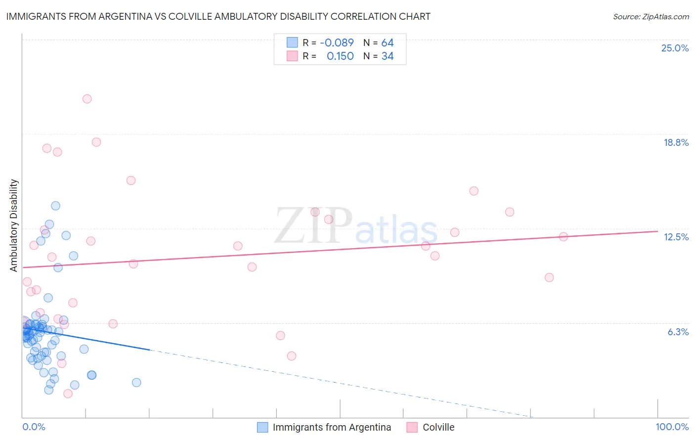Immigrants from Argentina vs Colville Ambulatory Disability