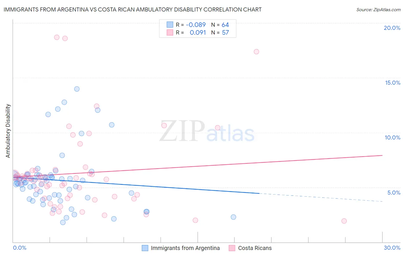 Immigrants from Argentina vs Costa Rican Ambulatory Disability