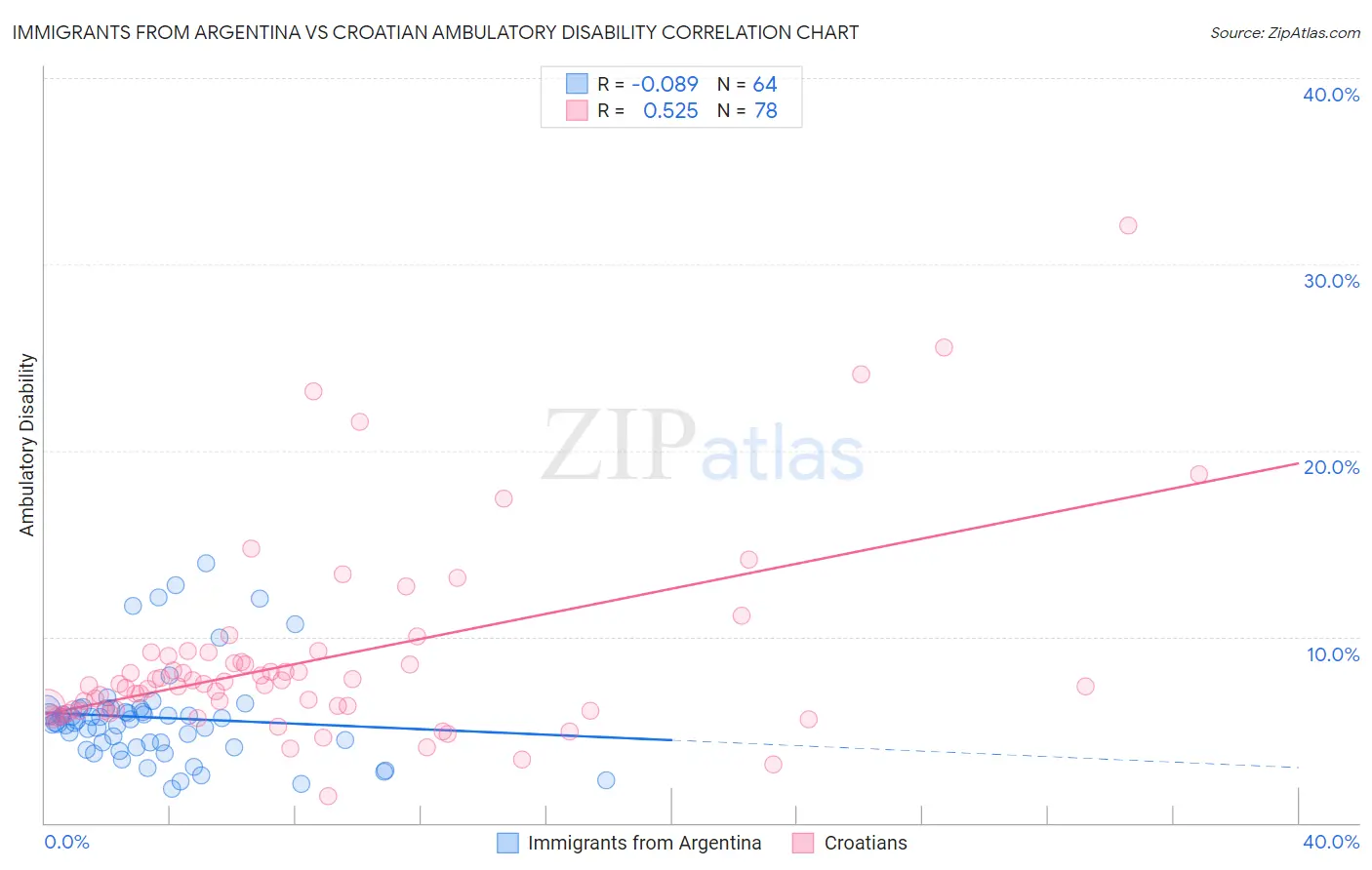 Immigrants from Argentina vs Croatian Ambulatory Disability