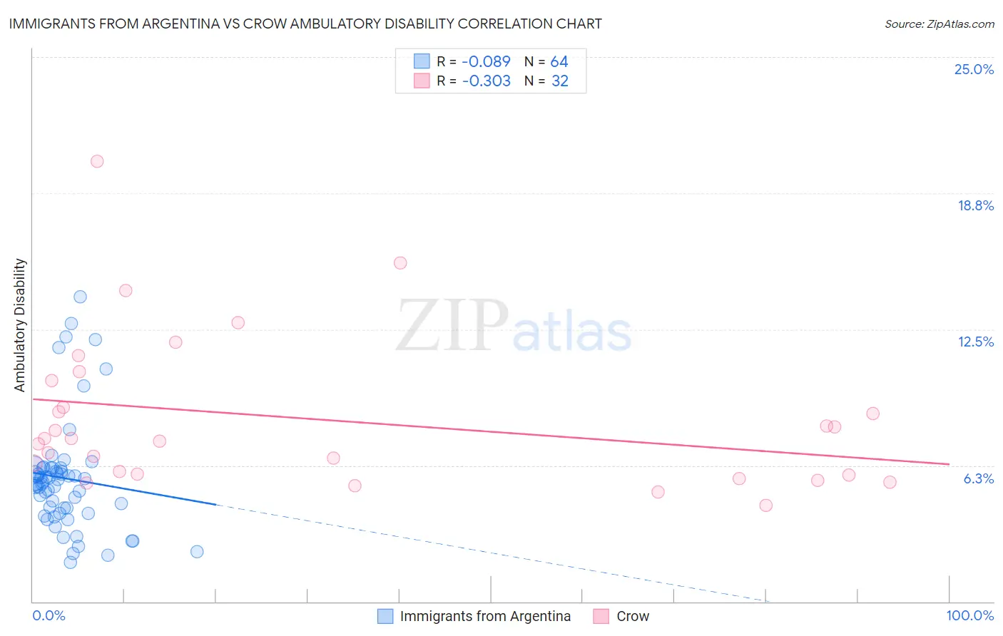 Immigrants from Argentina vs Crow Ambulatory Disability