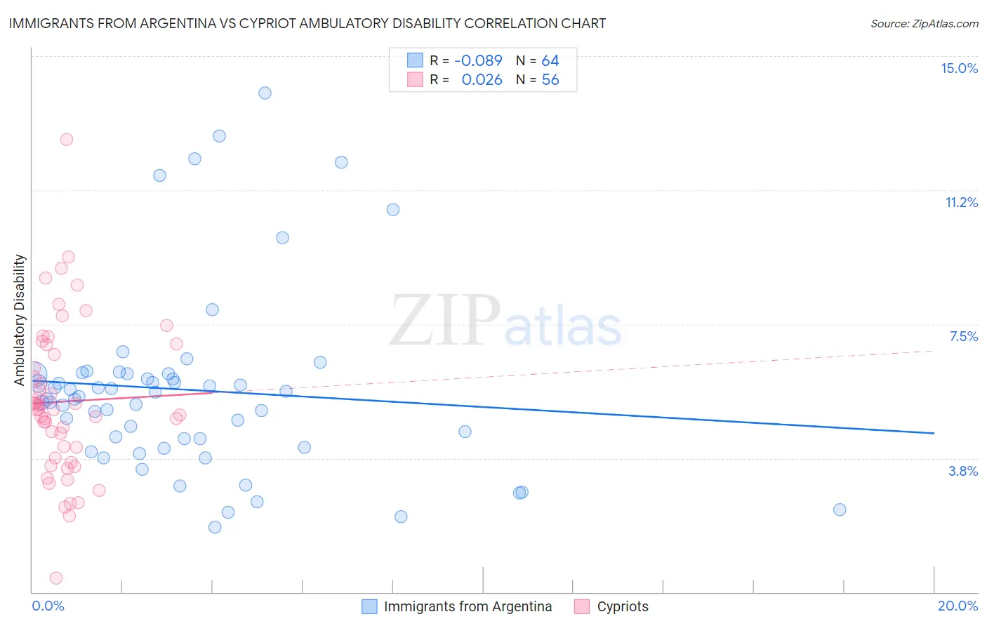 Immigrants from Argentina vs Cypriot Ambulatory Disability