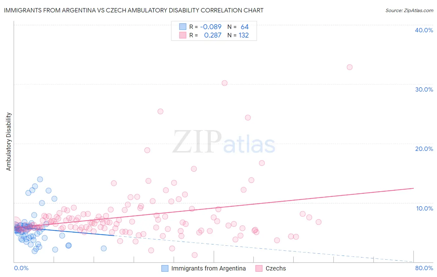 Immigrants from Argentina vs Czech Ambulatory Disability