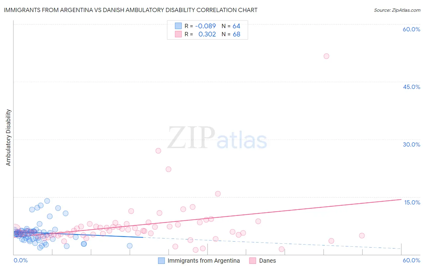 Immigrants from Argentina vs Danish Ambulatory Disability