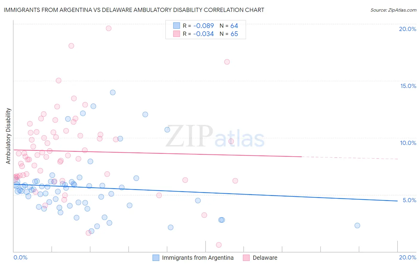 Immigrants from Argentina vs Delaware Ambulatory Disability