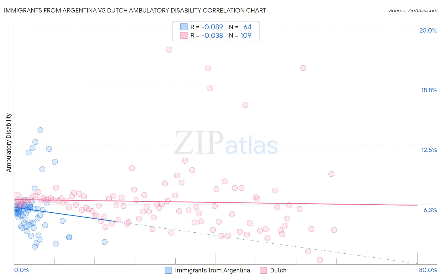 Immigrants from Argentina vs Dutch Ambulatory Disability