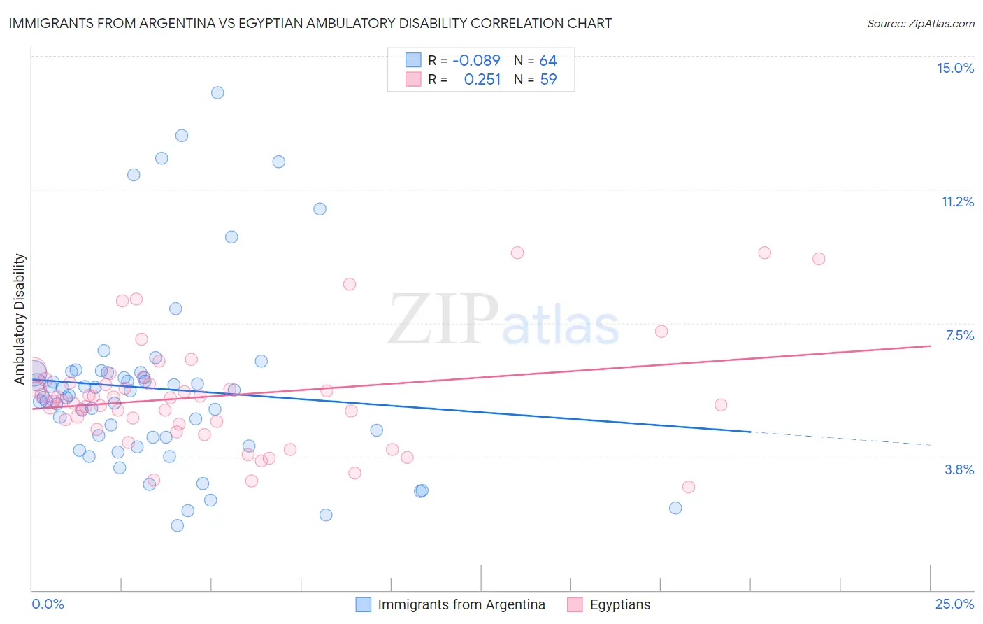 Immigrants from Argentina vs Egyptian Ambulatory Disability