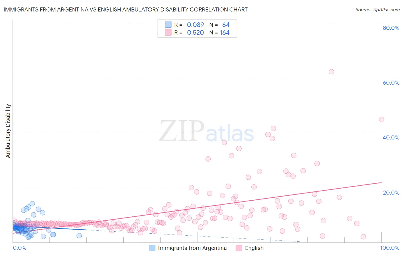 Immigrants from Argentina vs English Ambulatory Disability