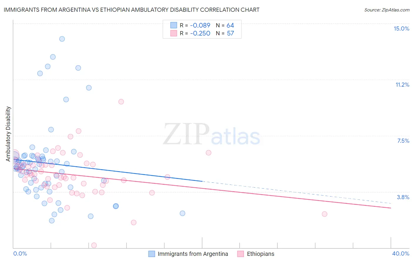 Immigrants from Argentina vs Ethiopian Ambulatory Disability