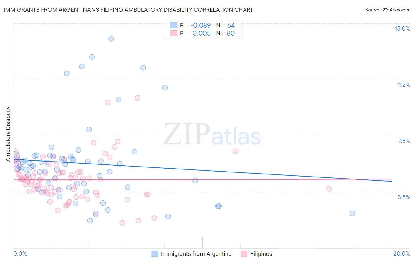 Immigrants from Argentina vs Filipino Ambulatory Disability