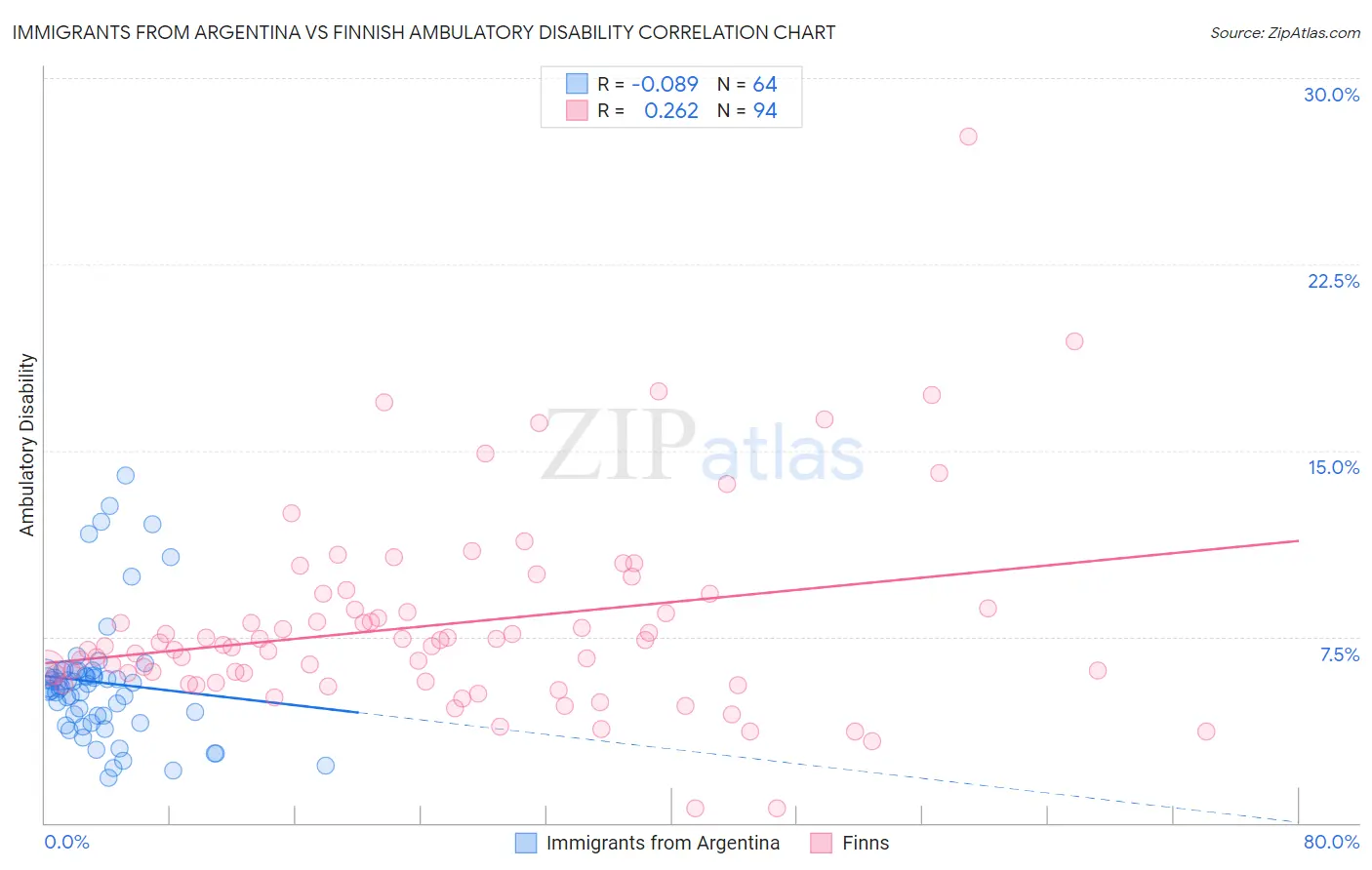 Immigrants from Argentina vs Finnish Ambulatory Disability