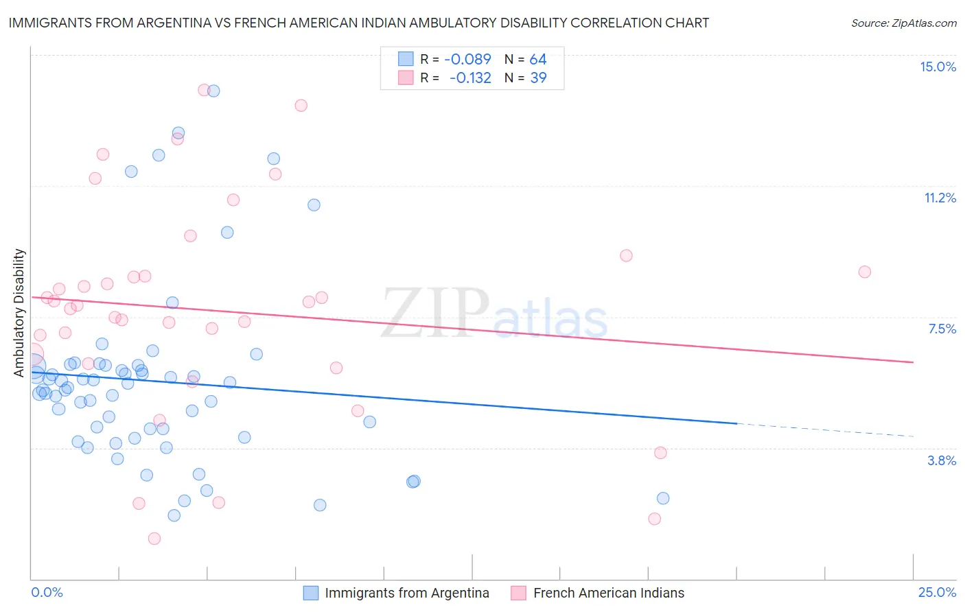 Immigrants from Argentina vs French American Indian Ambulatory Disability