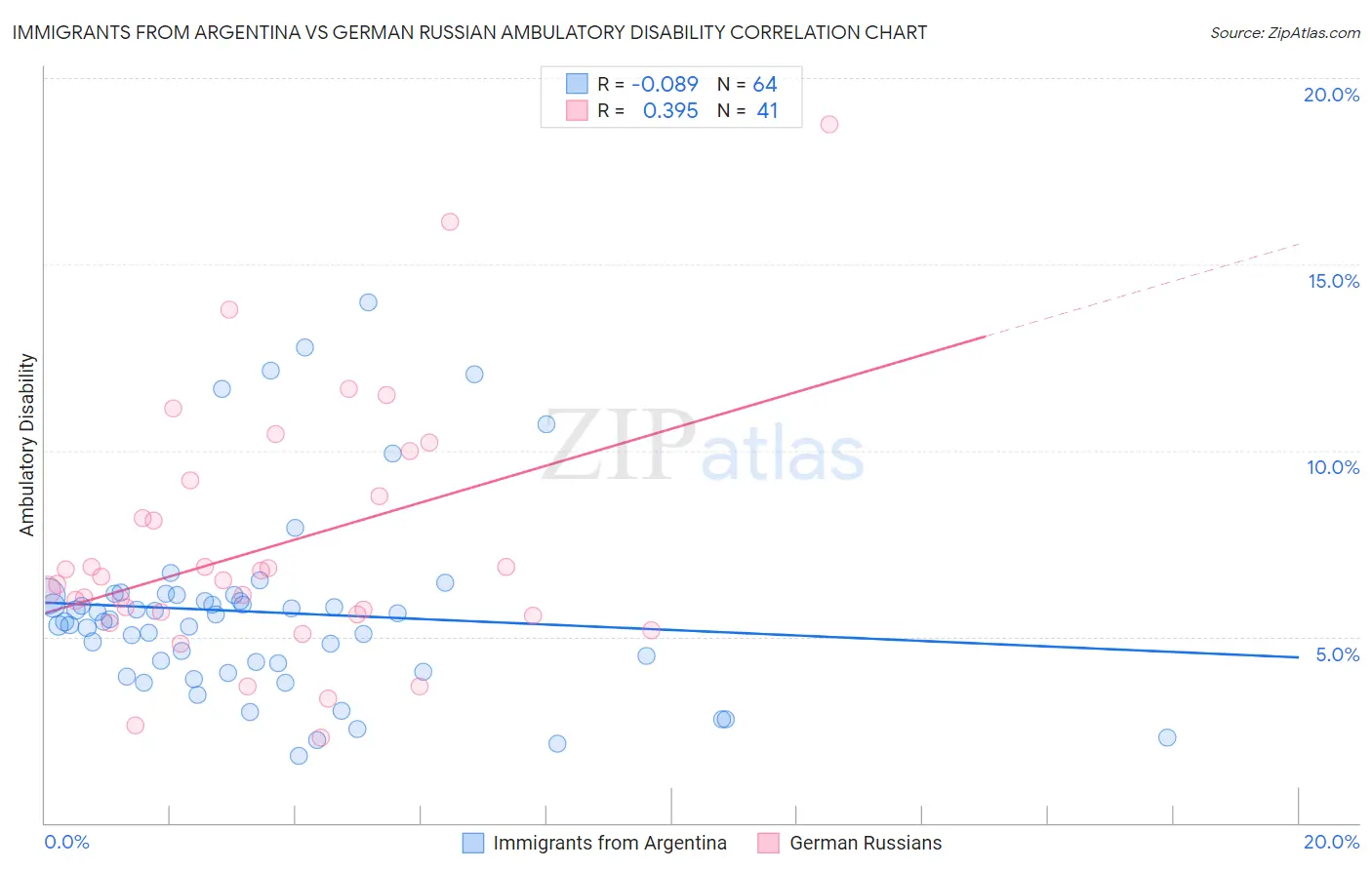 Immigrants from Argentina vs German Russian Ambulatory Disability