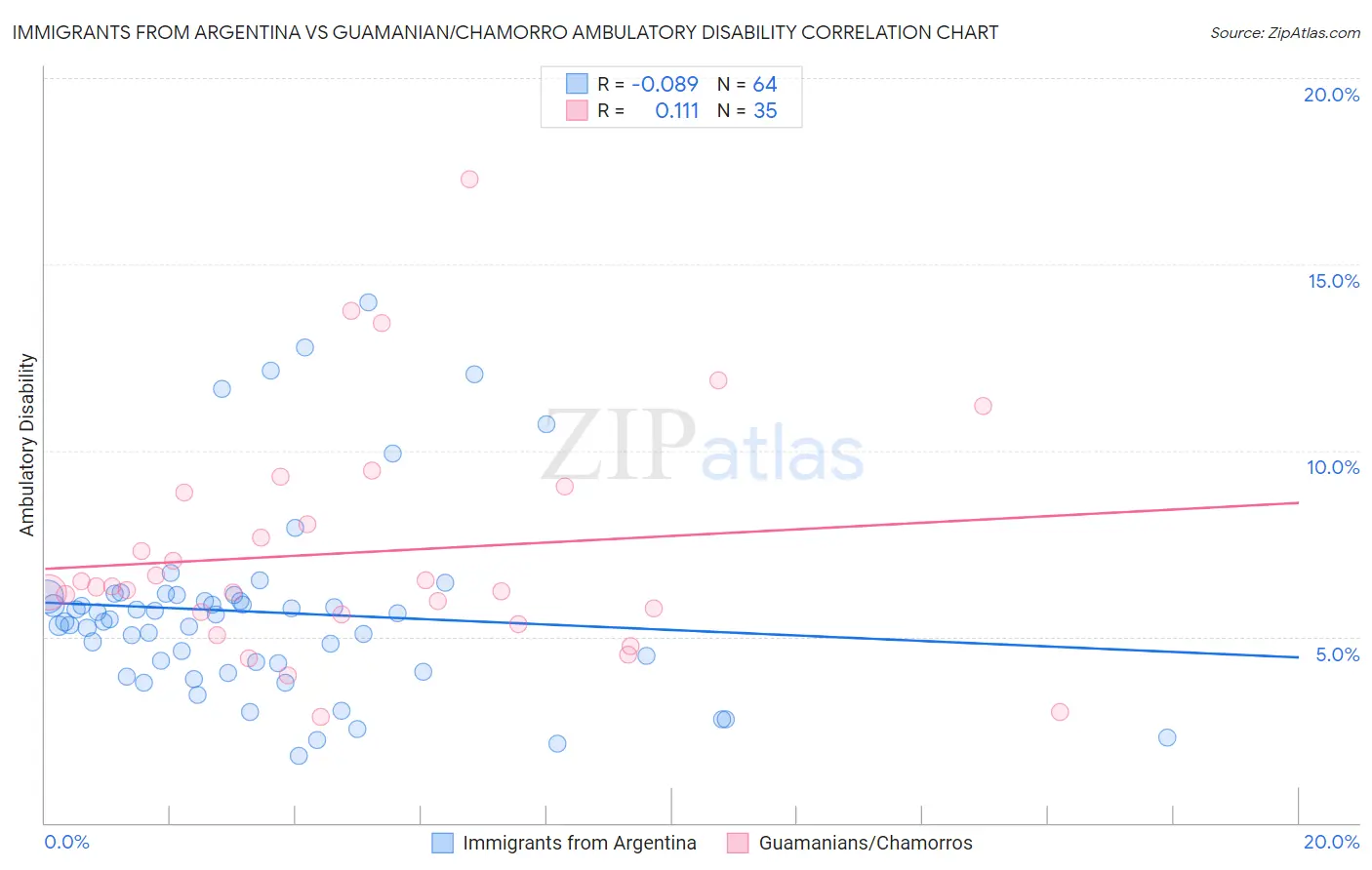 Immigrants from Argentina vs Guamanian/Chamorro Ambulatory Disability