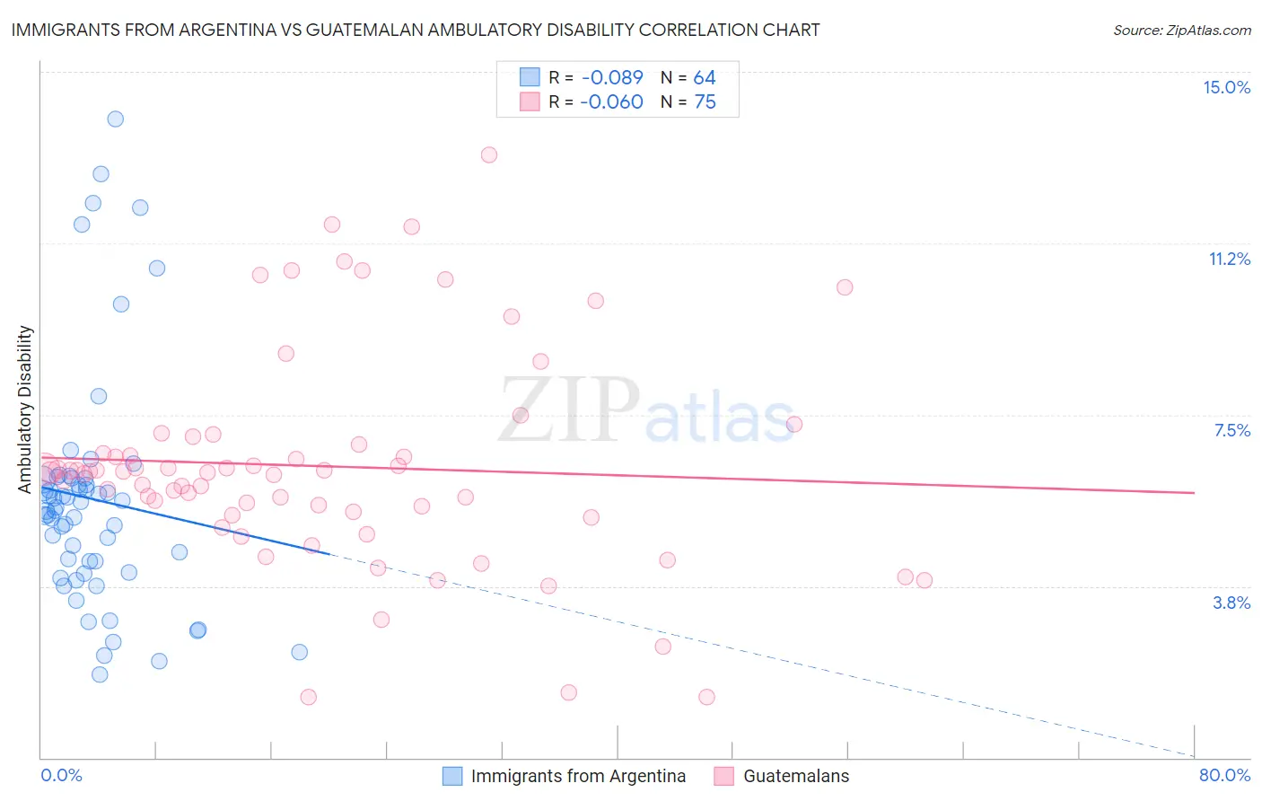 Immigrants from Argentina vs Guatemalan Ambulatory Disability