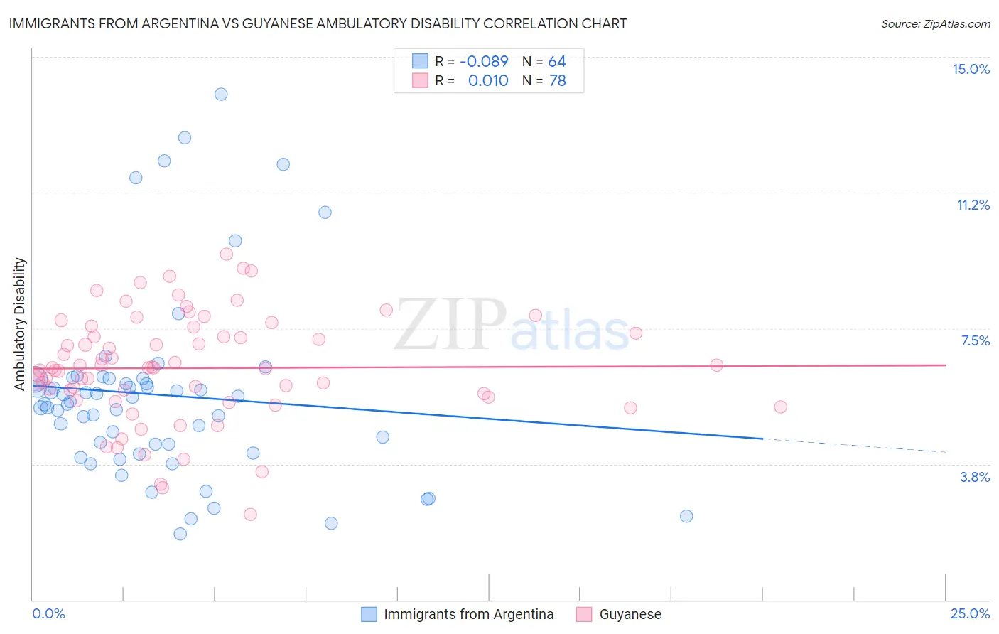 Immigrants from Argentina vs Guyanese Ambulatory Disability