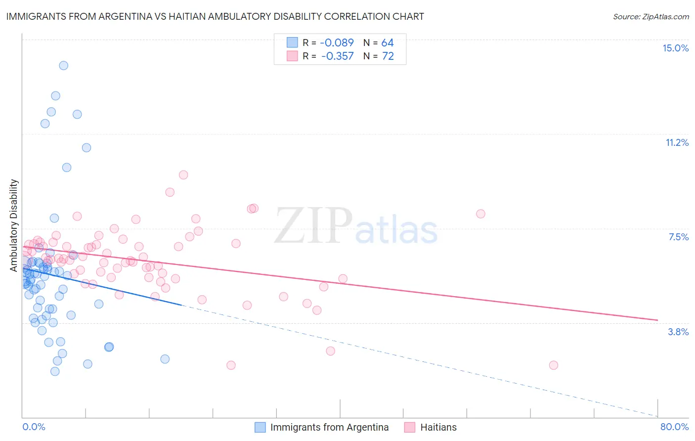 Immigrants from Argentina vs Haitian Ambulatory Disability