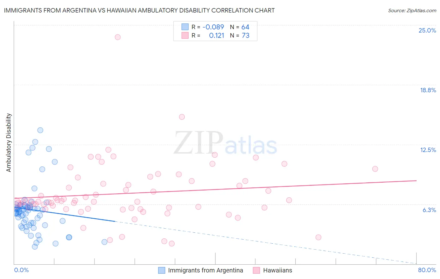 Immigrants from Argentina vs Hawaiian Ambulatory Disability