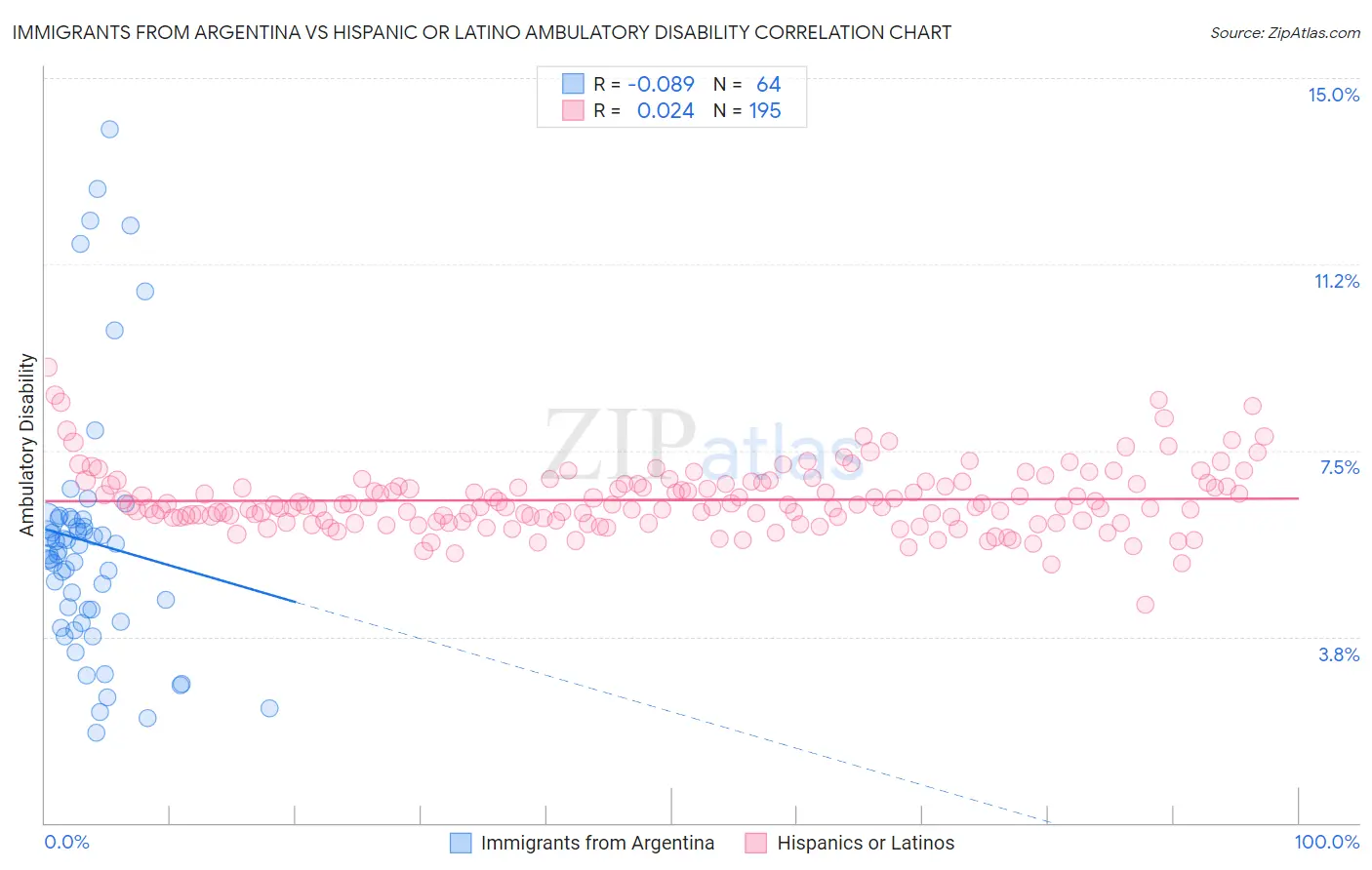 Immigrants from Argentina vs Hispanic or Latino Ambulatory Disability