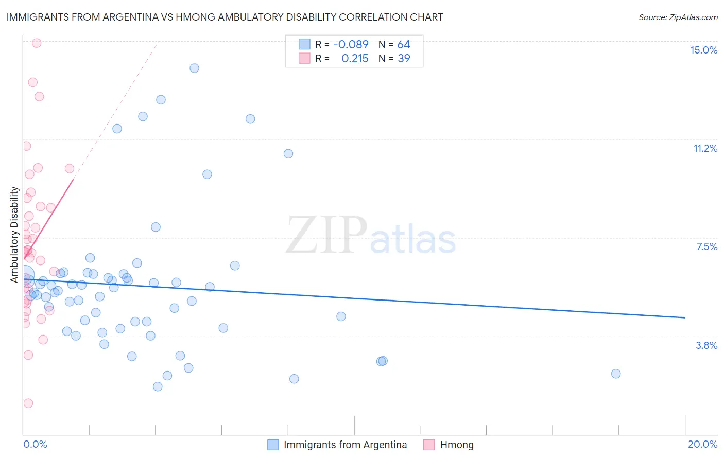 Immigrants from Argentina vs Hmong Ambulatory Disability