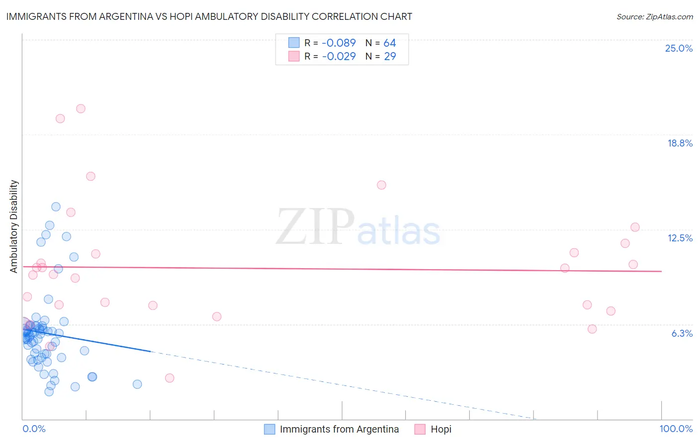 Immigrants from Argentina vs Hopi Ambulatory Disability