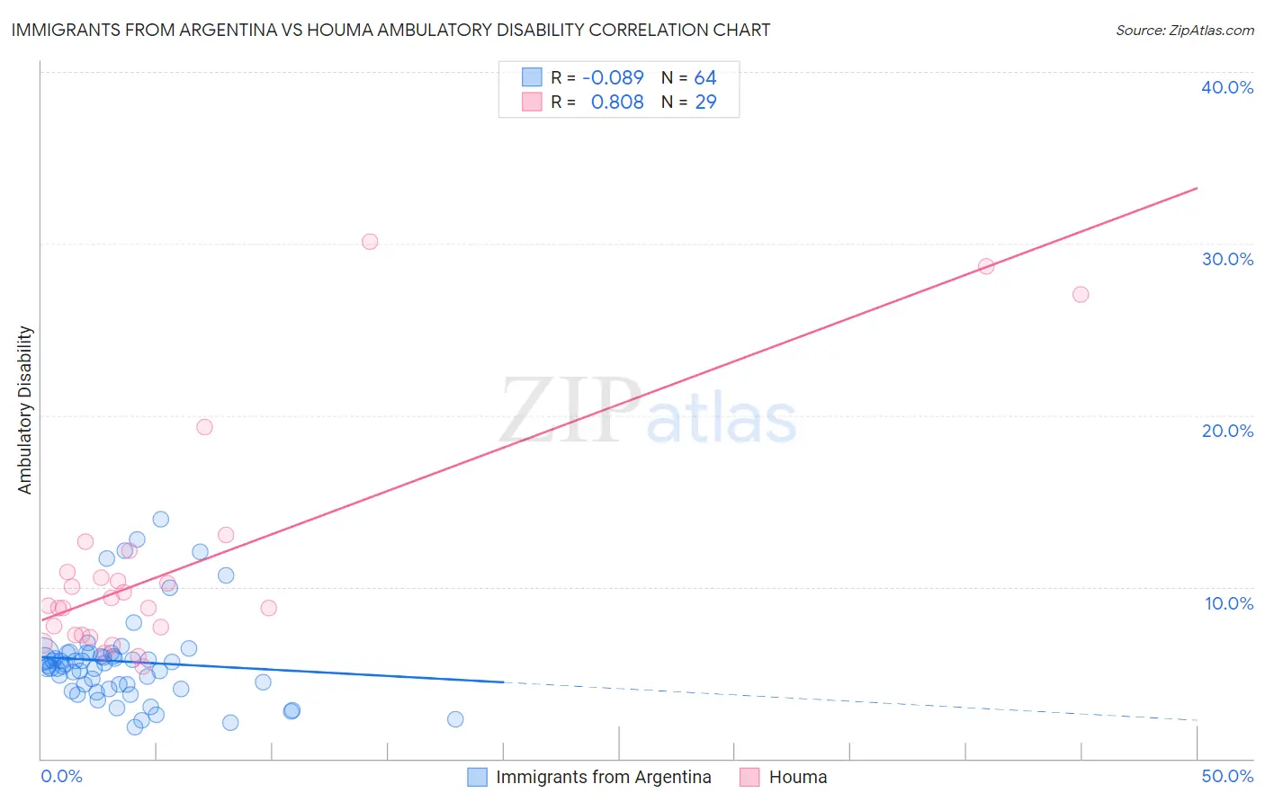 Immigrants from Argentina vs Houma Ambulatory Disability