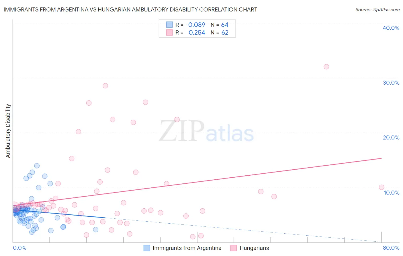 Immigrants from Argentina vs Hungarian Ambulatory Disability