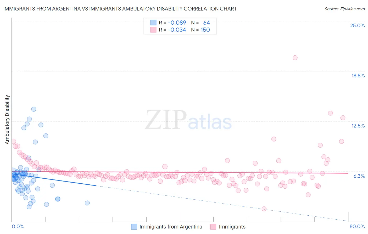 Immigrants from Argentina vs Immigrants Ambulatory Disability