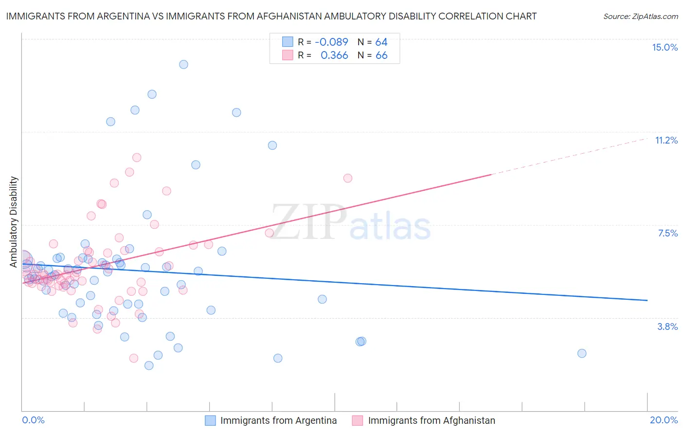 Immigrants from Argentina vs Immigrants from Afghanistan Ambulatory Disability