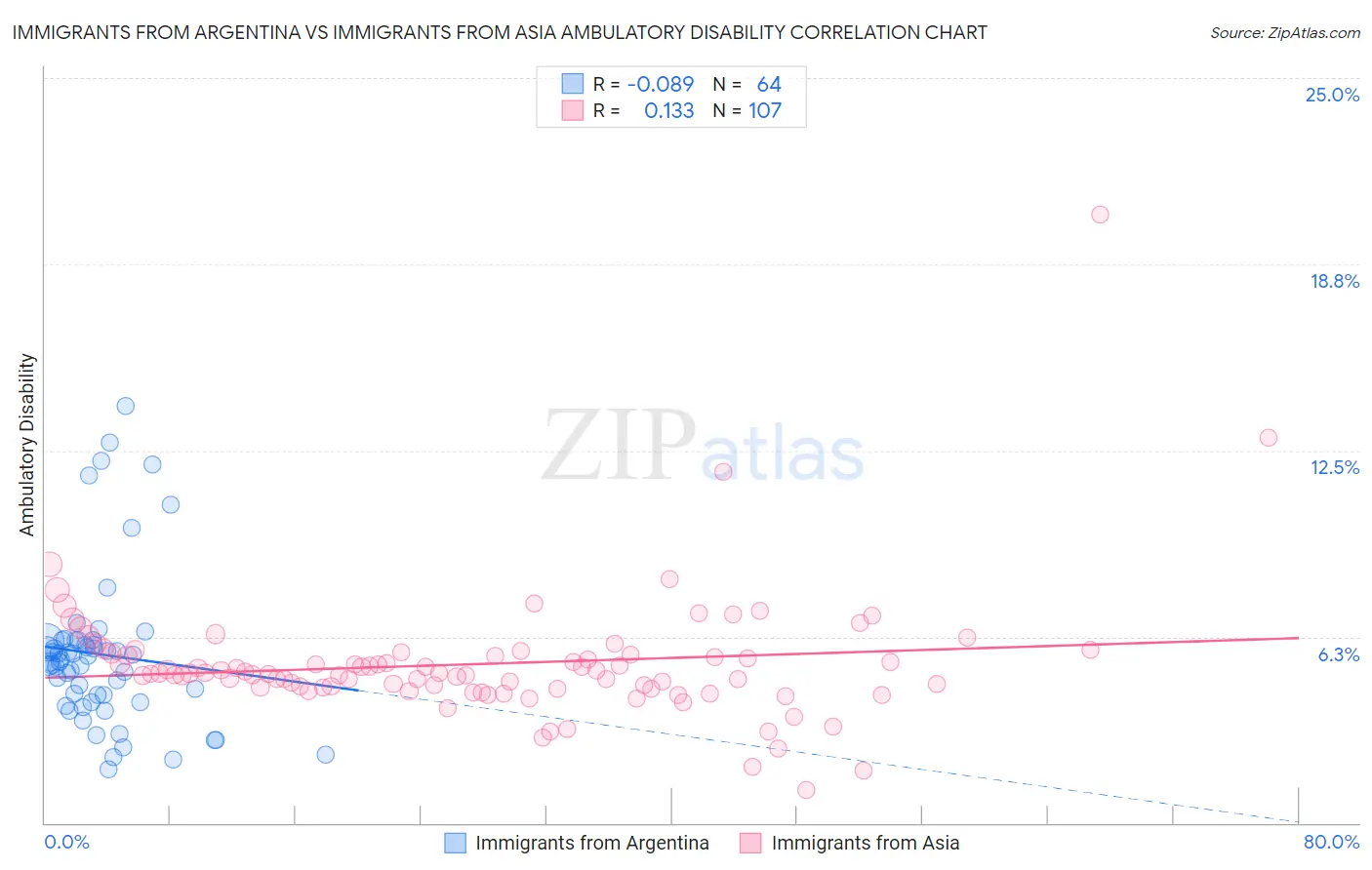 Immigrants from Argentina vs Immigrants from Asia Ambulatory Disability