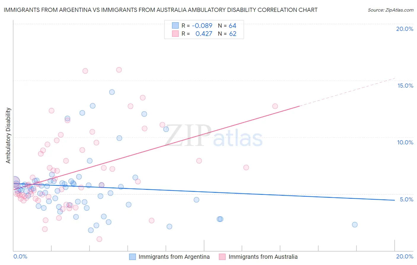 Immigrants from Argentina vs Immigrants from Australia Ambulatory Disability