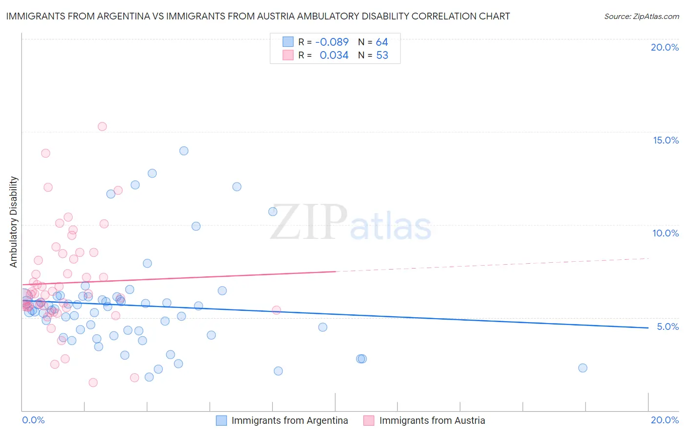 Immigrants from Argentina vs Immigrants from Austria Ambulatory Disability