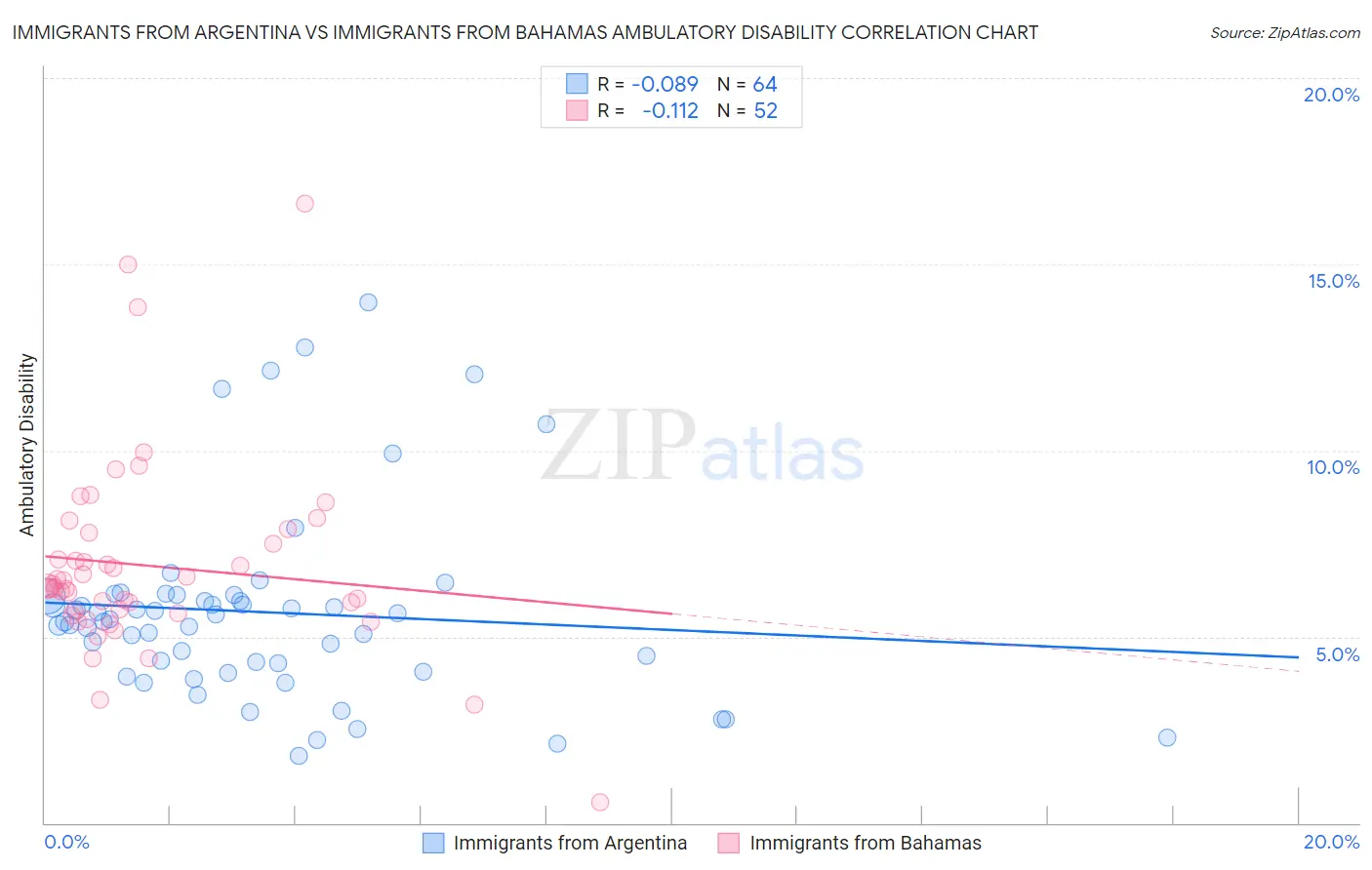 Immigrants from Argentina vs Immigrants from Bahamas Ambulatory Disability