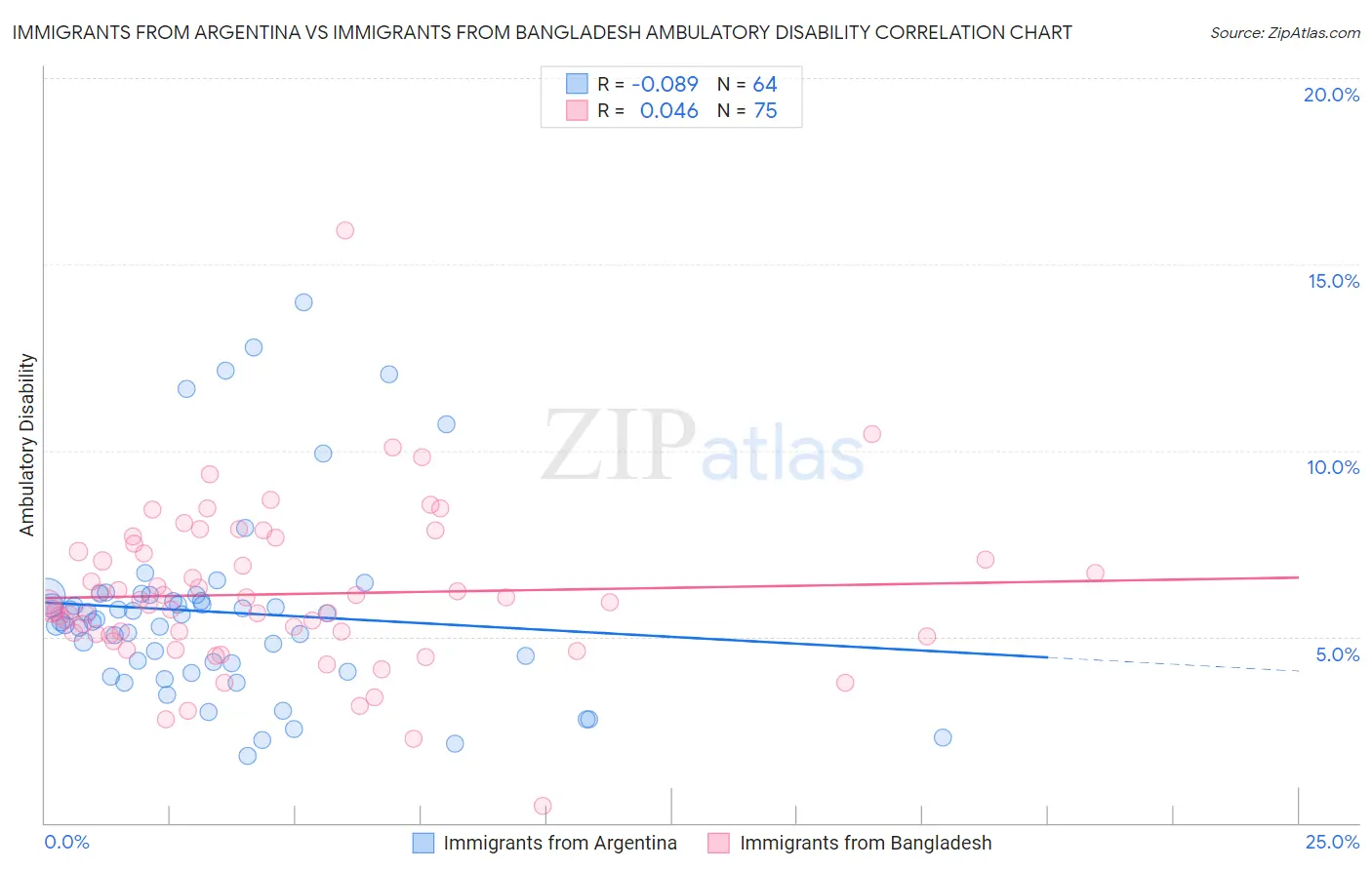 Immigrants from Argentina vs Immigrants from Bangladesh Ambulatory Disability