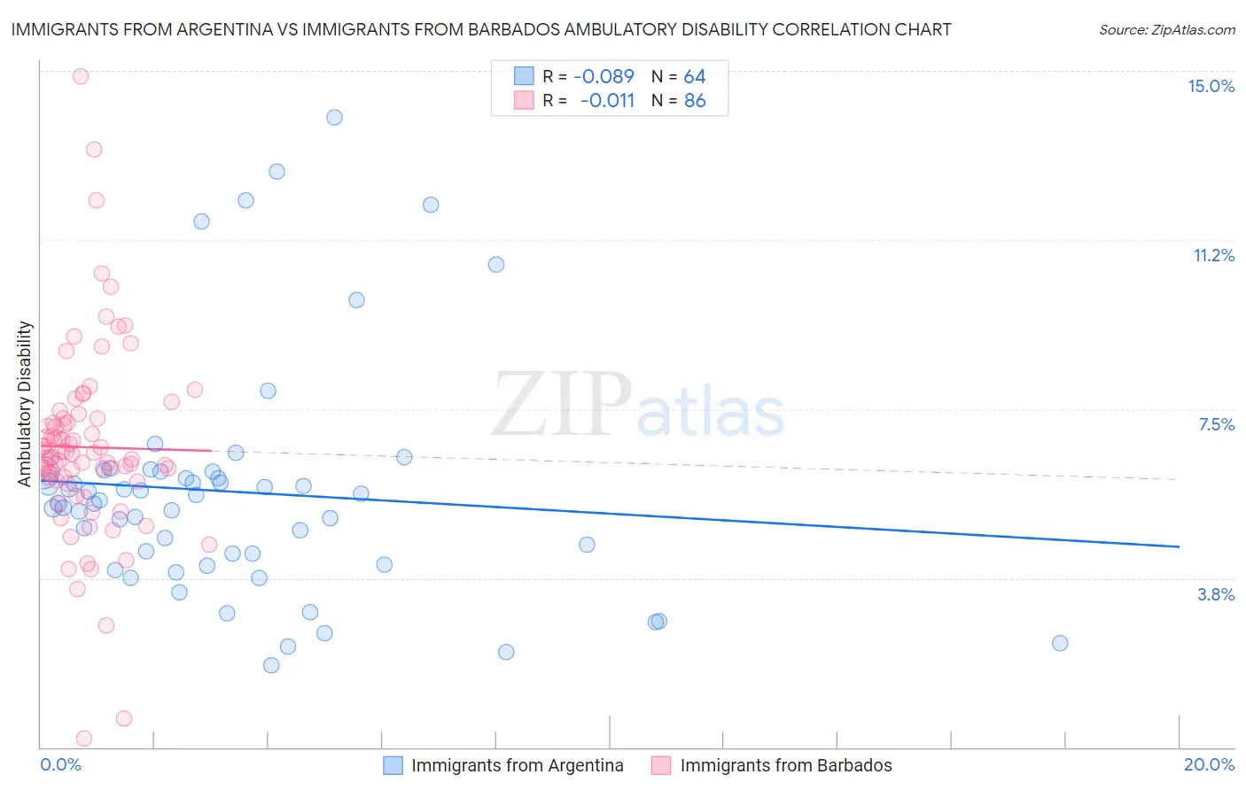 Immigrants from Argentina vs Immigrants from Barbados Ambulatory Disability