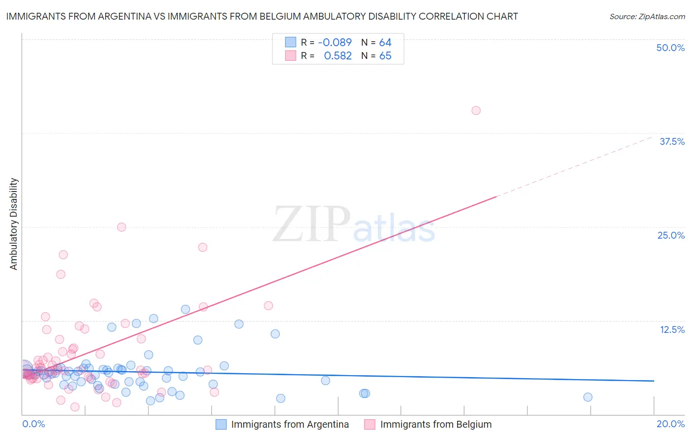 Immigrants from Argentina vs Immigrants from Belgium Ambulatory Disability