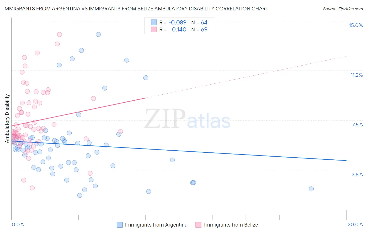 Immigrants from Argentina vs Immigrants from Belize Ambulatory Disability