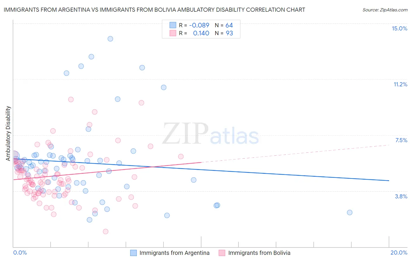 Immigrants from Argentina vs Immigrants from Bolivia Ambulatory Disability