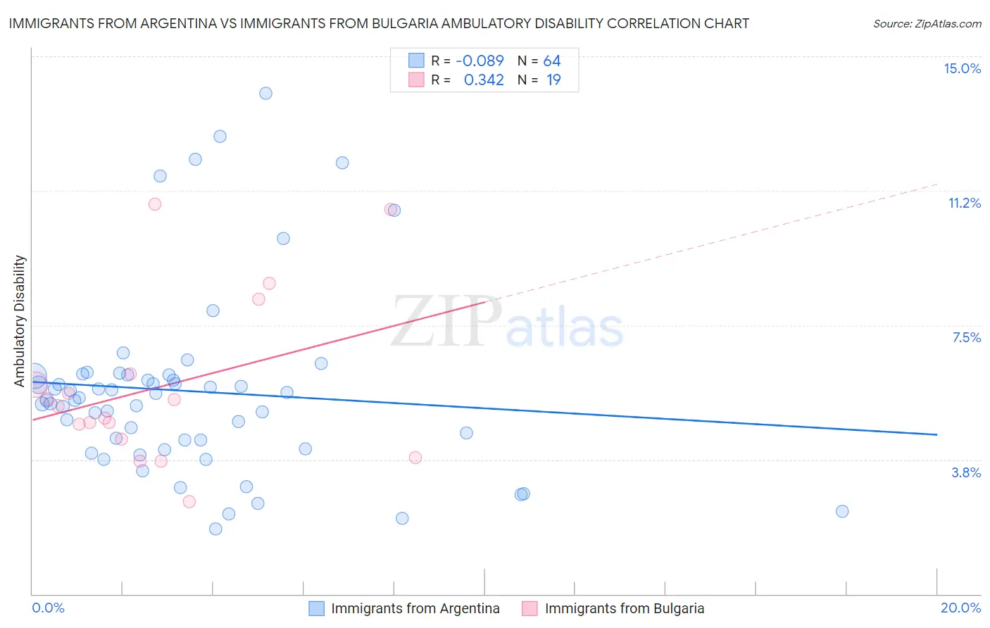 Immigrants from Argentina vs Immigrants from Bulgaria Ambulatory Disability