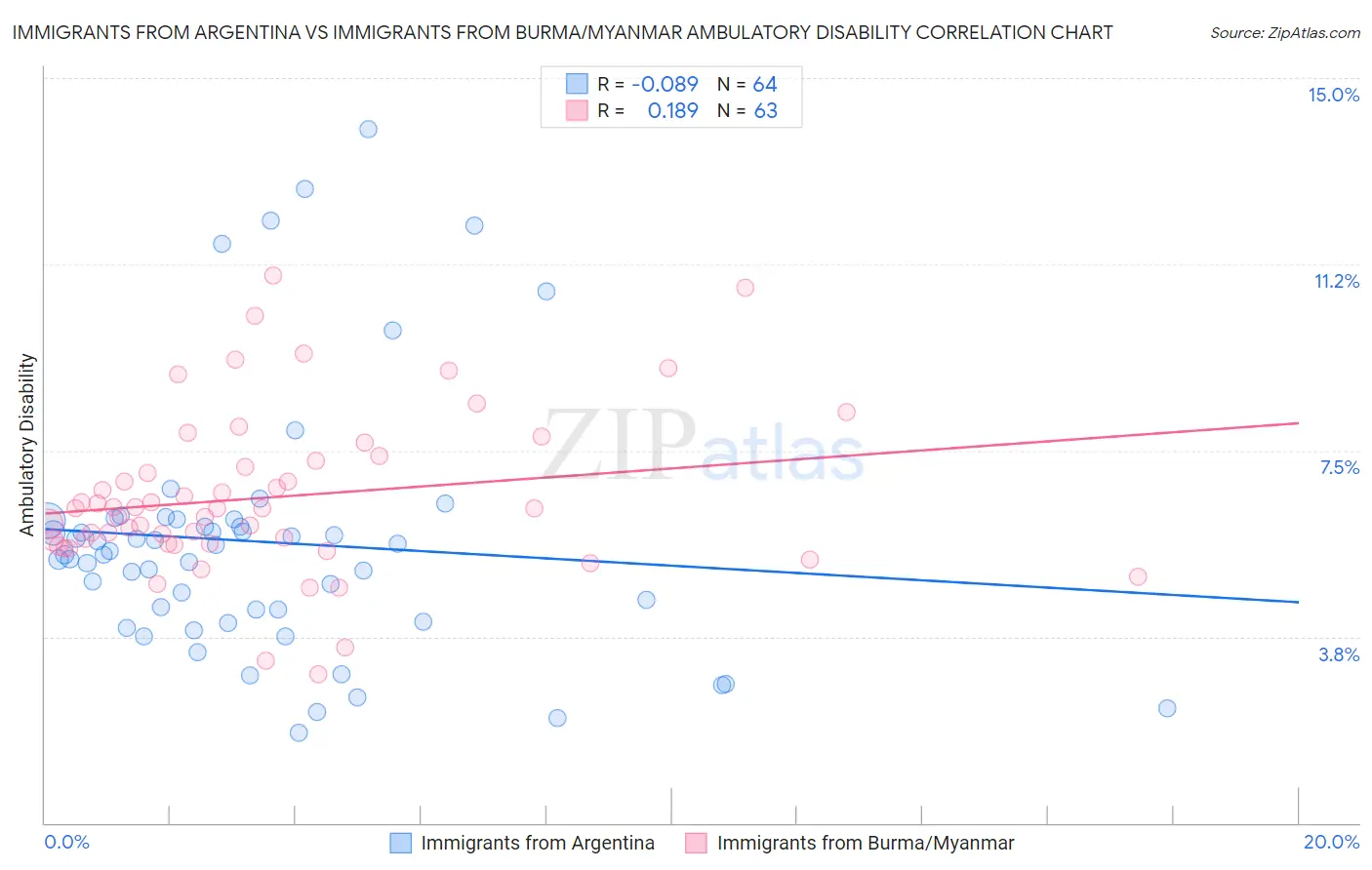 Immigrants from Argentina vs Immigrants from Burma/Myanmar Ambulatory Disability