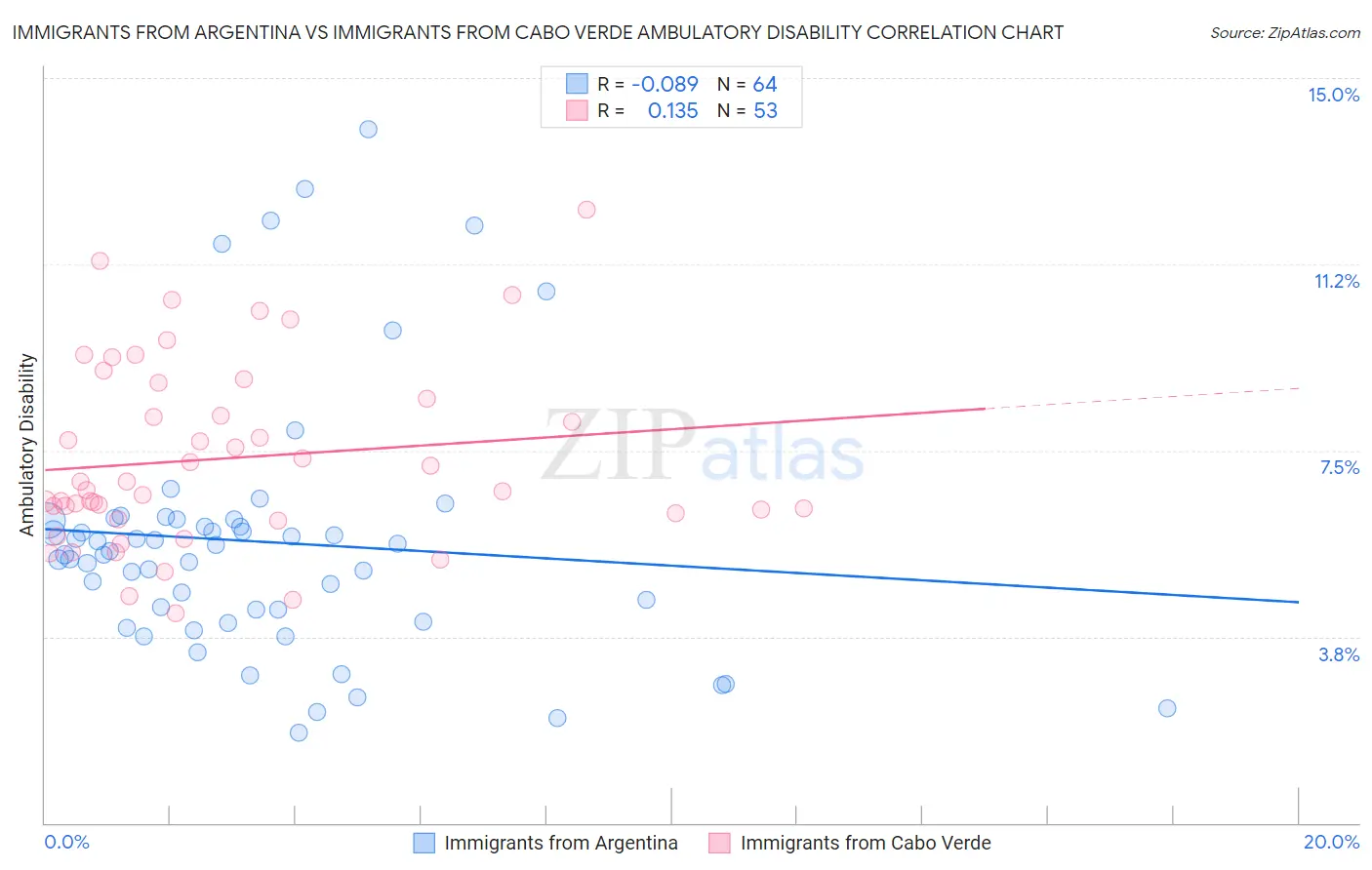 Immigrants from Argentina vs Immigrants from Cabo Verde Ambulatory Disability