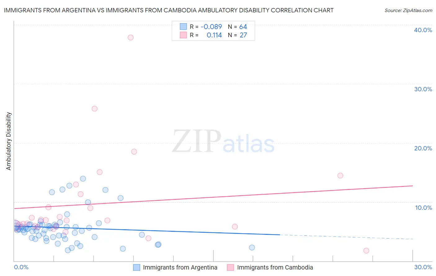 Immigrants from Argentina vs Immigrants from Cambodia Ambulatory Disability