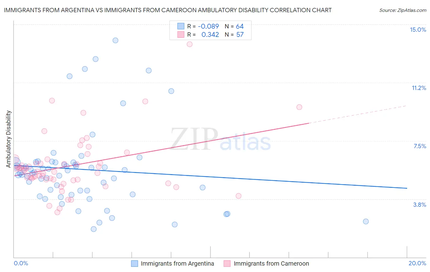 Immigrants from Argentina vs Immigrants from Cameroon Ambulatory Disability