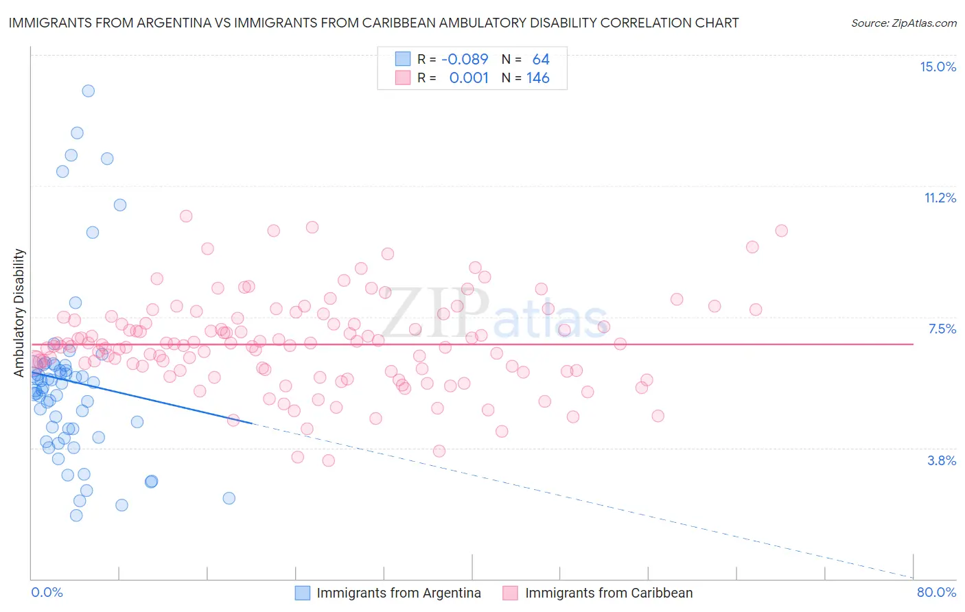 Immigrants from Argentina vs Immigrants from Caribbean Ambulatory Disability