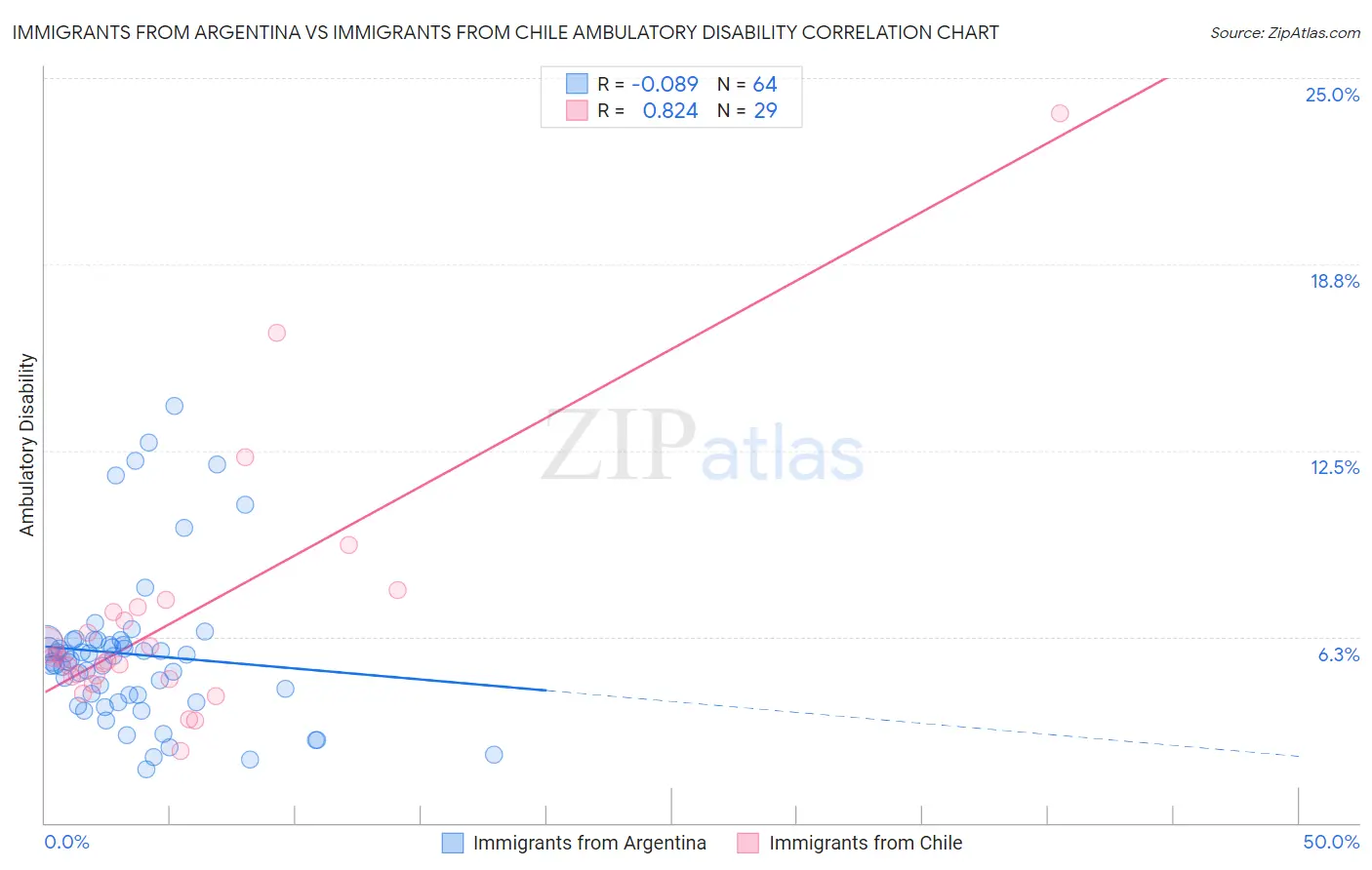 Immigrants from Argentina vs Immigrants from Chile Ambulatory Disability