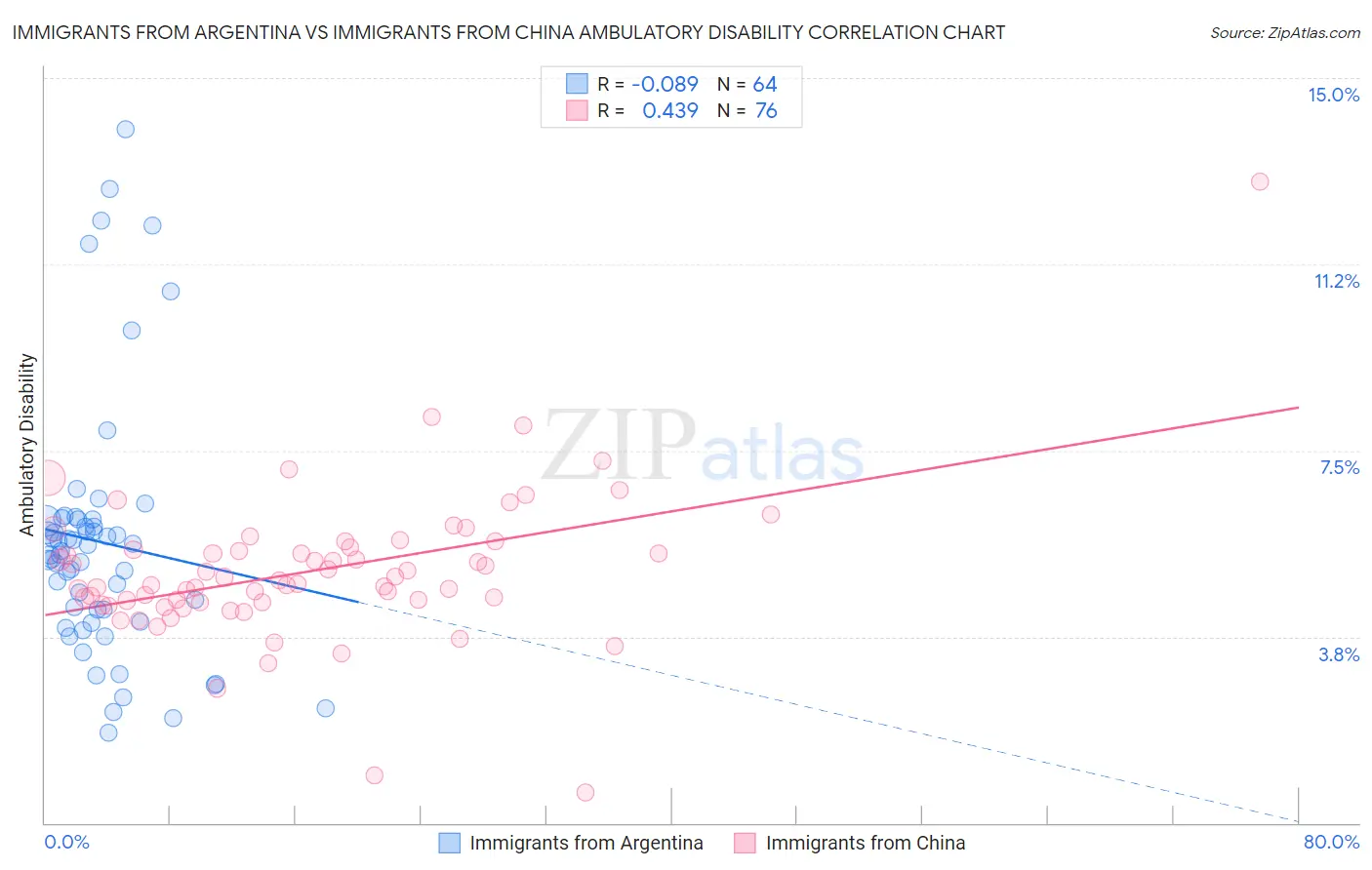 Immigrants from Argentina vs Immigrants from China Ambulatory Disability