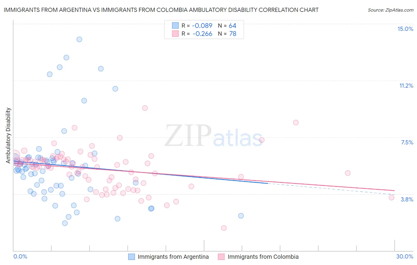 Immigrants from Argentina vs Immigrants from Colombia Ambulatory Disability