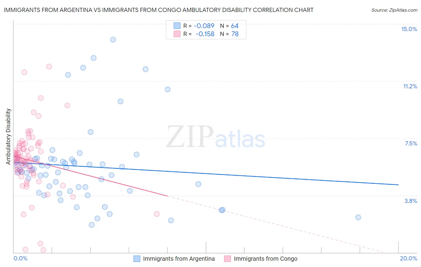 Immigrants from Argentina vs Immigrants from Congo Ambulatory Disability