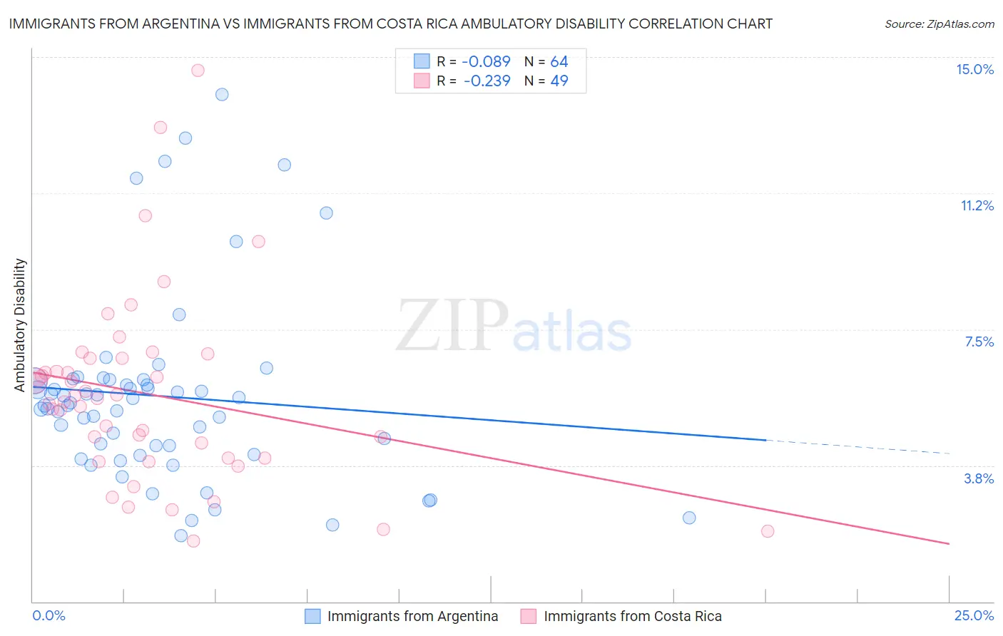 Immigrants from Argentina vs Immigrants from Costa Rica Ambulatory Disability